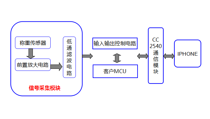 创思天地蓝牙4.0电子秤设计方案,是基于TI低功耗蓝牙片上系统CC2540F256的近距离无线传输称重控制器的设计,将嵌入式技术和无线通信技术有机结合起来,采用了二级定量称重控制,利用蓝牙4.0技术自动将称电子秤的测量数据传输到iPod touch5或iPhone4S, ipad3等支持蓝牙4.0的设备上显示,并自动地进行智能化的称重管理。 应用该方案的电子秤以CC2540增强型内核C8051为信息处理单元,并以CC2540无线收发端为无线通信单元,主要由称重信号采集模块、输入输出控制电路、无线传输模块